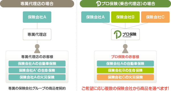 富山のプロは、保険複数の保険会社から自分に合ったプランを選べます！