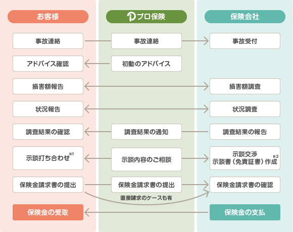 事故後の流れ